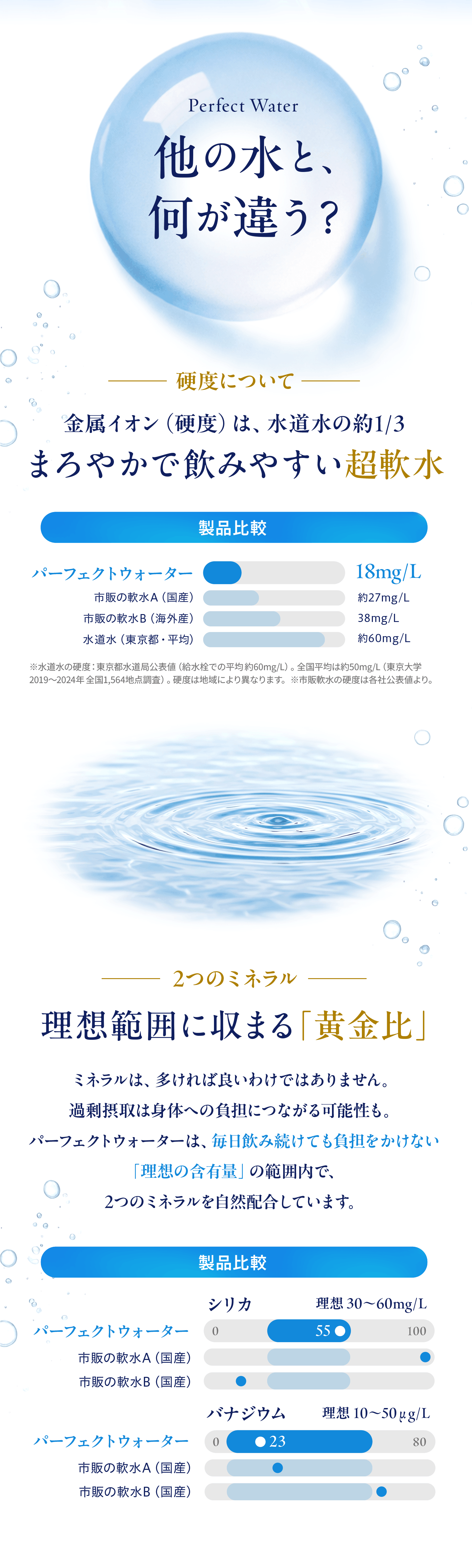 Perfect Water 他の水と、何が違う？硬度について：金属イオン（硬度）は水道水の約1/3。まろやかで飲みやすい超軟水（硬度18mg/L）。2つのミネラル：理想範囲に収まる黄金比。シリカ55mg/L（理想30〜60mg/L）、バナジウム23μg/L（理想10〜50μg/L）。