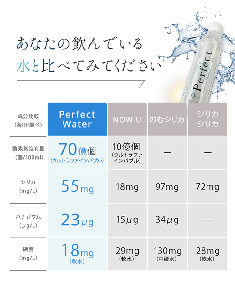 perfect water（パーフェクトウォーター）】 飲むナノバブル